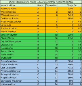 gpxmethodfeeder2024zawodynr3sektorowe